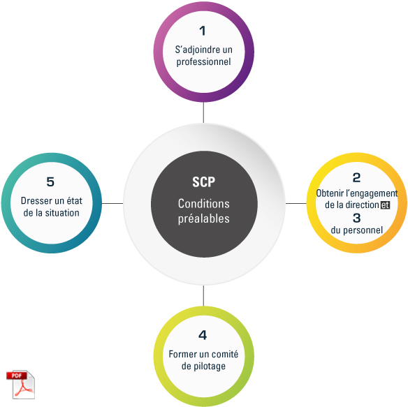 Figure Les 5 conditions préalables au SCP