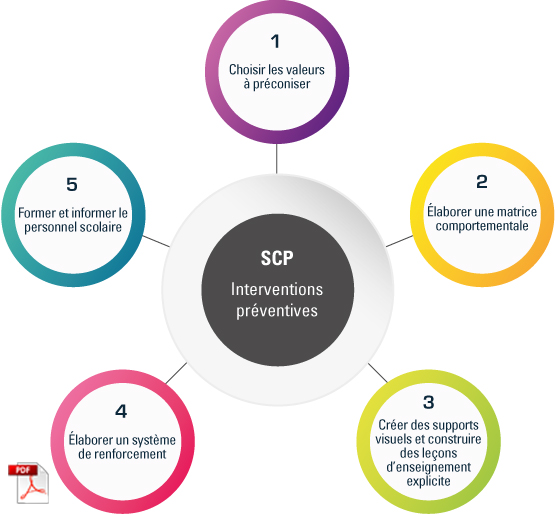Figure Les 5 interventions préventives à l’échelle de l’école