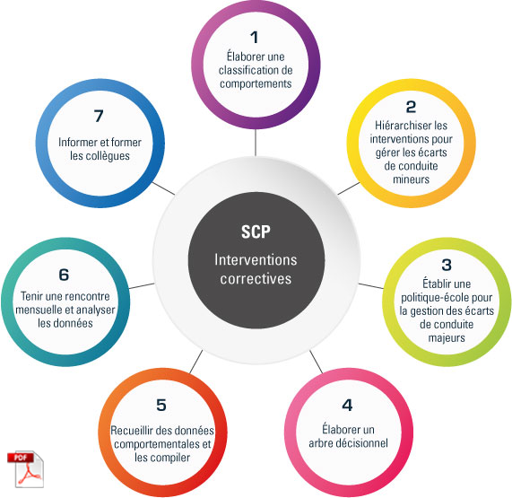 Figure Les 7 interventions correctives à l’échelle de l’école